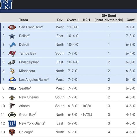 nfc in the hunt standings|Updated NFC playoff standings: Who is Detroit Lions’ biggest .